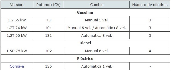 Informacion tecnica Opel Corsa F
